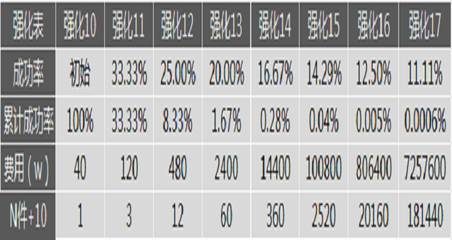 DNF手游屬性強化收益全面解析-深入了解DNF手游屬性強化收益表