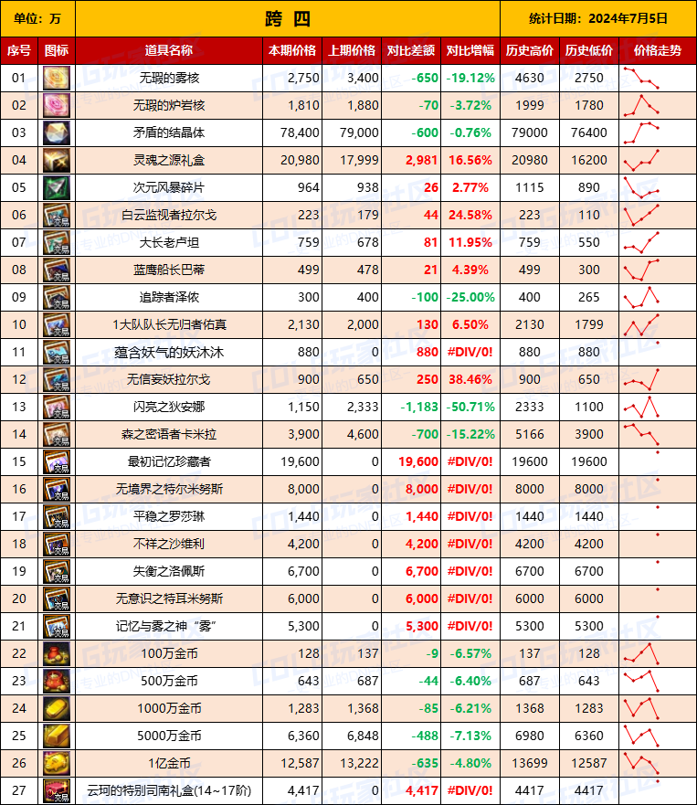 DNF各種禮包價(jià)格一覽-DNF游戲內(nèi)禮包價(jià)格對比與推薦